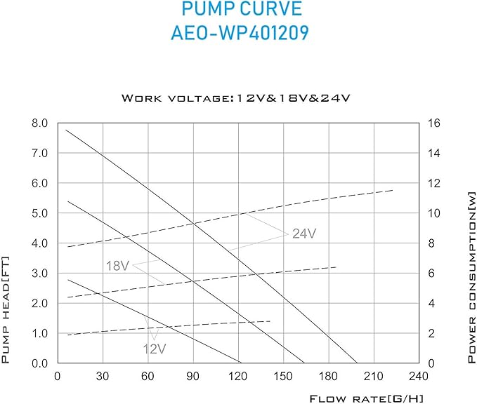 12V-24V DC Brushless Submersible Water Pump 196 GPH for Solar Fountain Hydroponics and Aquaponics