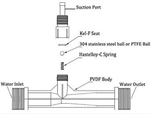 Pvdf Venturi Injector 1” Inch Gas-Liquid Mixing Venturi Injection for Ozone Generator, Agriculture Fertilizer Irrigation, Sewage Treatment, Dosing Device, Jet Device