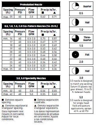 Orbit 55179 Saturn IV Pro Gear Drive Rotor Sprinkler Spray Head with Matched Precipitation (2)