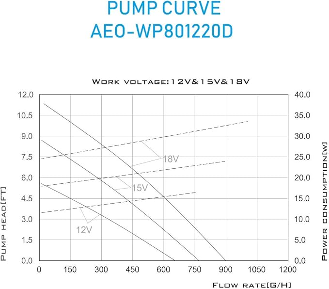 12V-18V DC Brushless Submersible Water Pump 898 GPH for Solar Fountain Koi Pond and Waterfall
