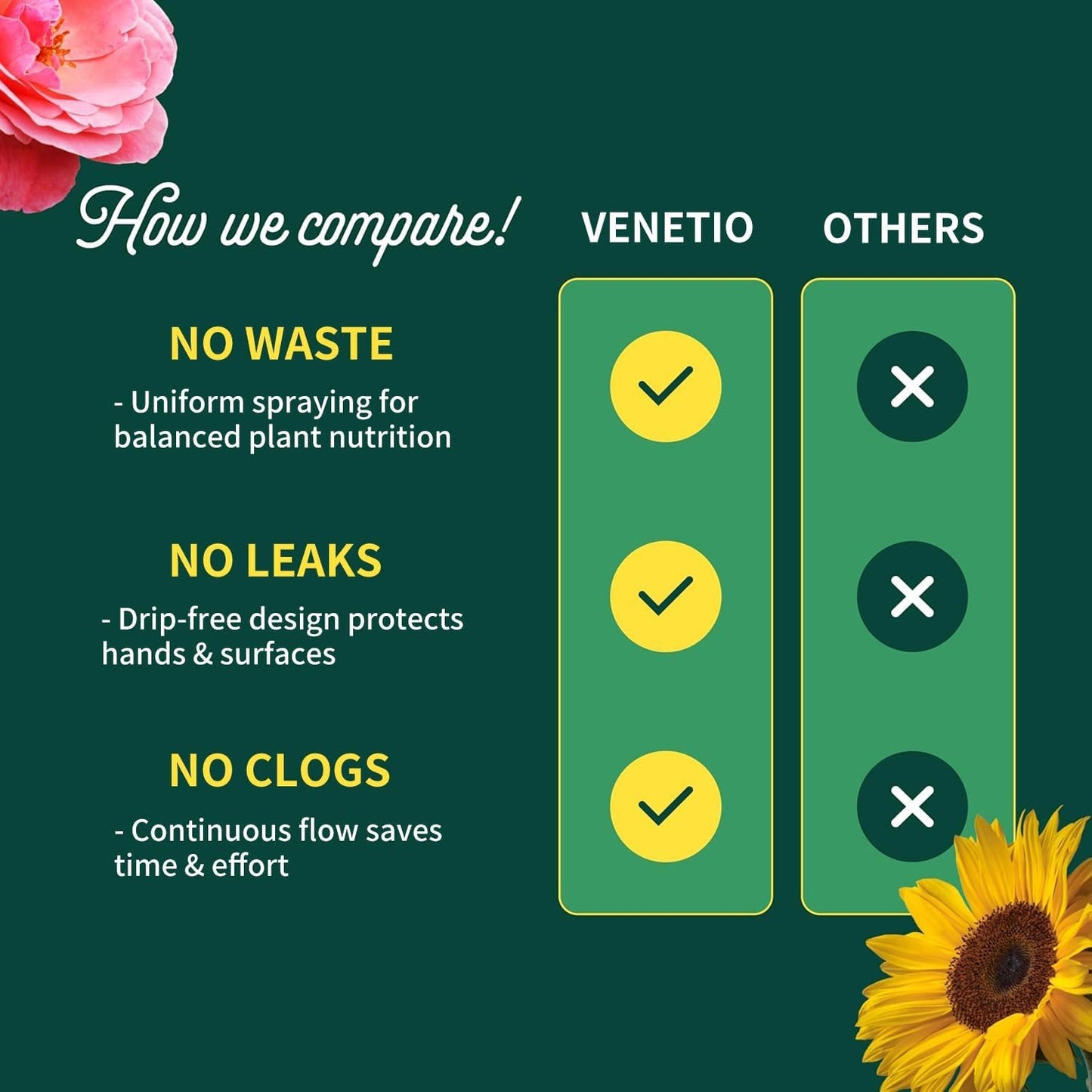 VENETIO 8-Dial Hose-End Sprayer for Liquid Fertilizer & Chemicals | Multi-Purpose Lawn and Garden Nozzle Spreader for Uniform Fertilizing, Pet Washing and Outdoor House Cleaning, 34oz Dispenser Bottle