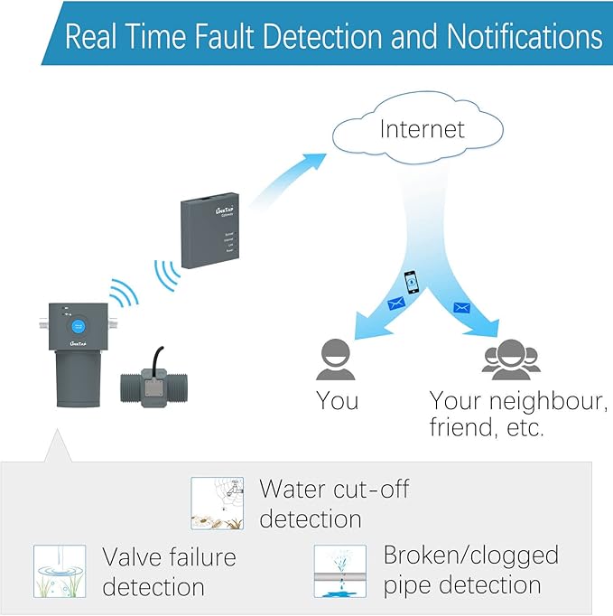 LinkTap ValveLinker & Gateway, Battery Powered Smart Sprinkler/Irrigation Controller, Automatic Rain Skip, Better Range Than WiFi, Compatible with LinkTap Wireless Water Timer, Alexa, IP66 (1-Zone)