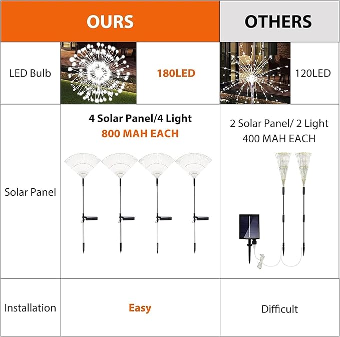 Solar Garden Lights Solar Firework Lights Outdoor Waterproof 4 Pack Solar Powered Art Stake Twinkle Lighting 180 LED Sparklers Solar Lights for Yard Pathway Patio Outside Party Decorations (White)