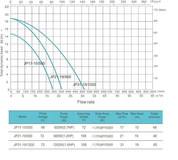 3-Year Warranty Solar Pool Pump 48V 3/4HP | Saltwater-Resistant Design with MPPT Controller | High-Efficiency for Swimming Pools & Irrigation | PWS Model JP17-15/500