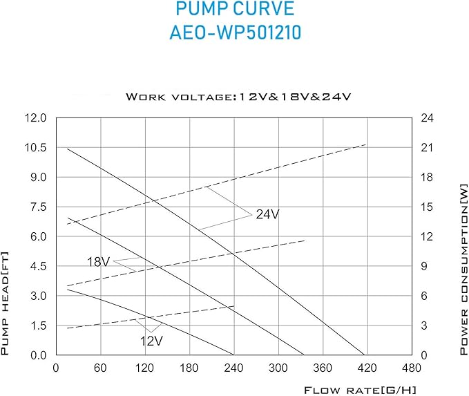 12V - 24V DC Brushless Submersible Water Pump, 410GPH, for Solar Fountain, Fish Pond, and Aquarium