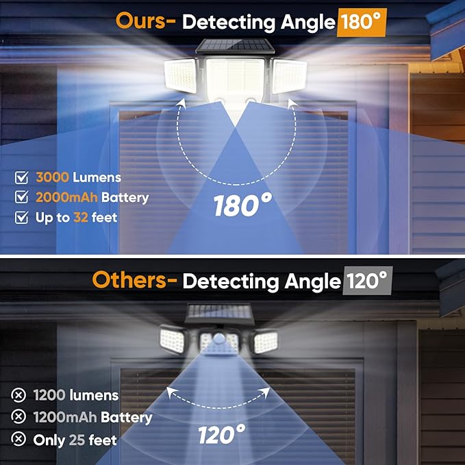 Solar Motion Sensor Outdoor Lights Waterproof - 3000LM 3 Modes Solar Security Lights Outdoor 270° Illumination IP65 LED Flood Wall Light for Garden Yard Patio Pathway (1Pack)