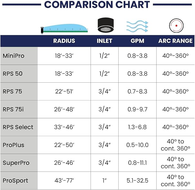 K Rain ProPlus 3/4" Reclaimed Water (RCW) Gear Drive Rotor Sprinkler 4 1/2" Pop-Up | 22' - 50' Spray Distance, 40° - 360° Arc Spray Pattern with Full-Circle | Includes Install Kit (4 Pack)