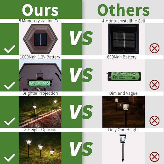 Solar Pathway Lights Outdoor 4 Pack, Upgraded 1000mAh Battery Up to 12Hrs, Solar Lights Outdoor Waterproof IP65, Warm White Landscape Light for Garden