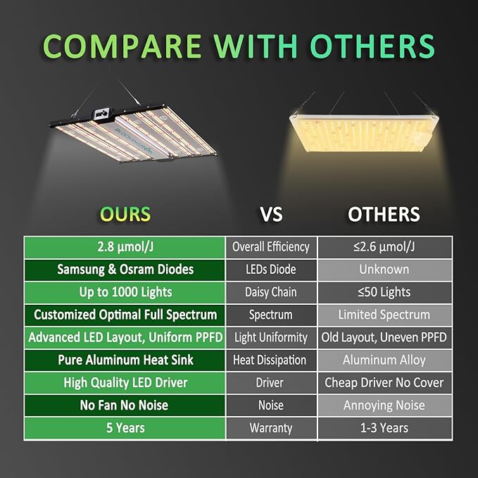 BLOOMINGREEN LED Plant Grow Lights Indoor 300W with Samsung LM301B Diodes LEDs,Commercial Full Spectrum Daisy Chain Dimmable Grow Lamp in Seedlings Vegetables Flowers 3x3/4x4ft Grow Tent Room