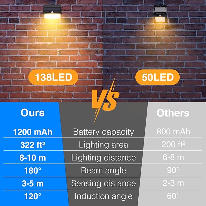 Solar Motion Sensor Outdoor Lights [138 LED/10 Packs] Solar Security Lights Outdoor with 3 Lighting Modes Solar Powered Lights Waterproof for Outside Wall Garden Fence Backyard Deck（Warm White