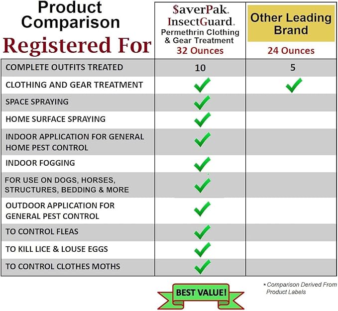 $averPak InsectGuard Permethrin Mosquitoes, Ticks and Flies Repellent & Insecticide Spray Gallon (128oz)